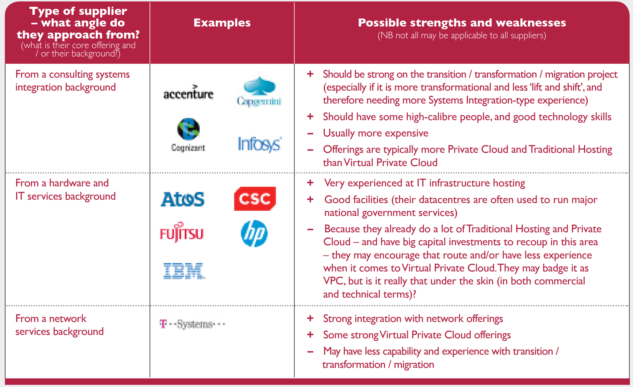 Examples of supplies and their approaches to moving data centres to the cloud.