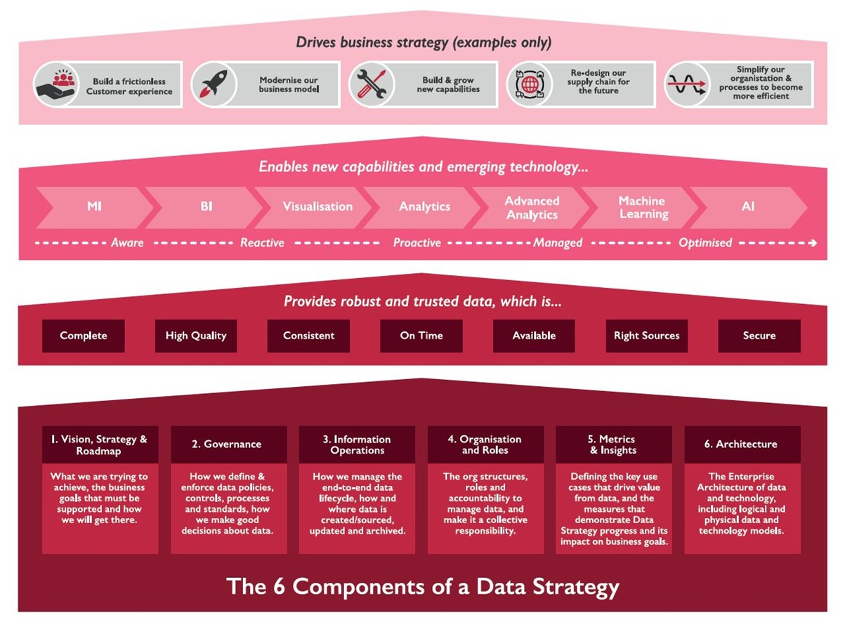 Infographic: the six components of a data strategy